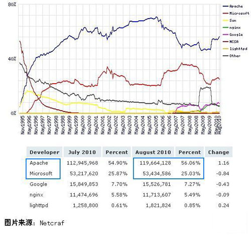 Web 服務(wù)器市場(chǎng)占有率