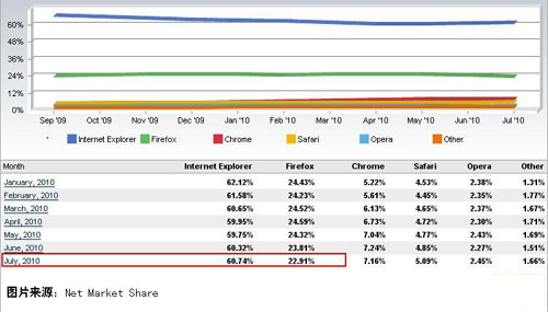 瀏覽器市場(chǎng)占有率