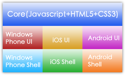html5+native