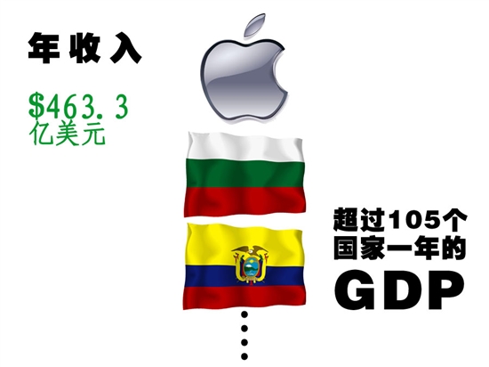 組圖：告訴你蘋(píng)果帝國(guó)到底有多少錢(qián)