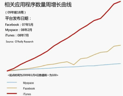 圖2 iTunes、Facebook和Myspace的應(yīng)用程序數(shù)量增長(zhǎng)