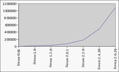 圖1 Linux各個(gè)版本源碼行數(shù)
