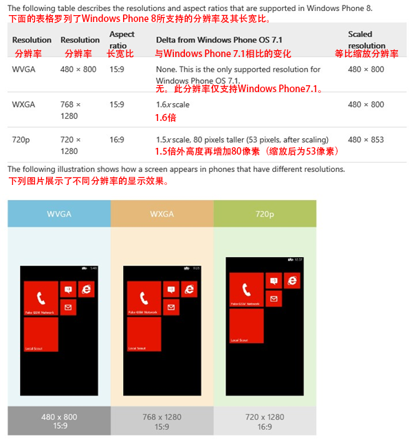 UI設(shè)計師干貨！Windows Phone 8設(shè)計指南